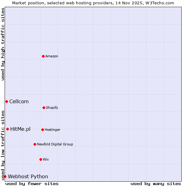Market position of HitMe.pl vs. Cellcom vs. Webhost Python