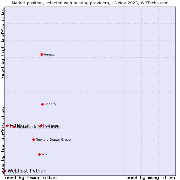 Market position of Network Solutions vs. HitMe.pl vs. Webhost Python