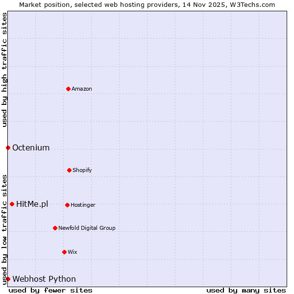 Market position of HitMe.pl vs. Octenium vs. Webhost Python