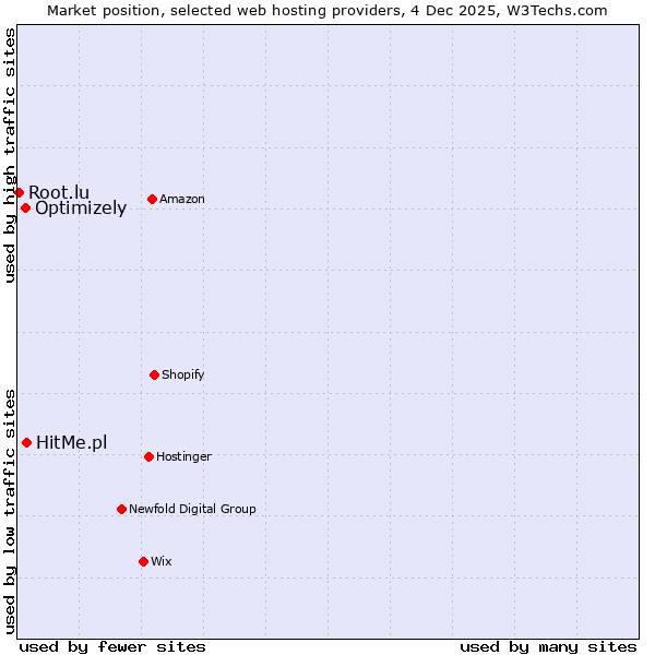Market position of HitMe.pl vs. Optimizely vs. Root.lu