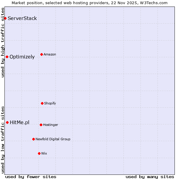 Market position of HitMe.pl vs. Optimizely vs. ServerStack