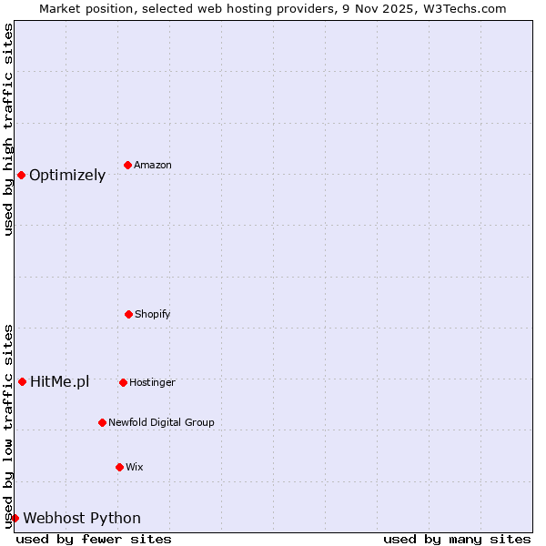 Market position of HitMe.pl vs. Optimizely vs. Webhost Python