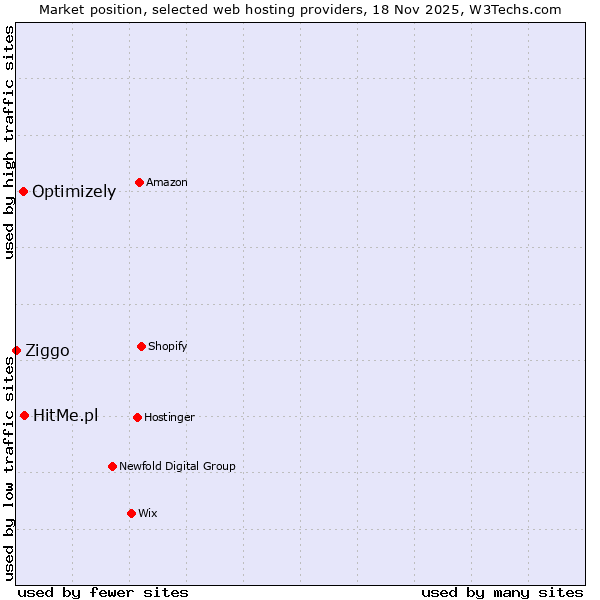 Market position of HitMe.pl vs. Optimizely vs. Ziggo