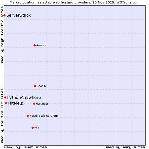 Market position of HitMe.pl vs. PythonAnywhere vs. ServerStack