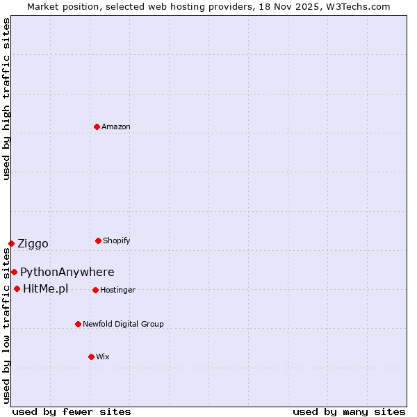 Market position of HitMe.pl vs. PythonAnywhere vs. Ziggo