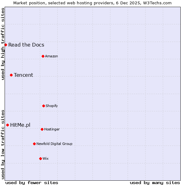 Market position of Tencent vs. HitMe.pl vs. Read the Docs