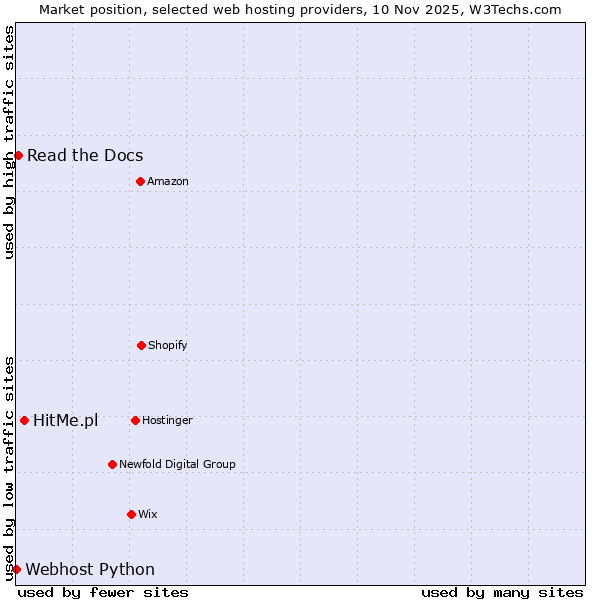 Market position of HitMe.pl vs. Read the Docs vs. Webhost Python