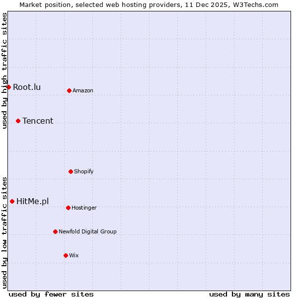 Market position of Tencent vs. HitMe.pl vs. Root.lu