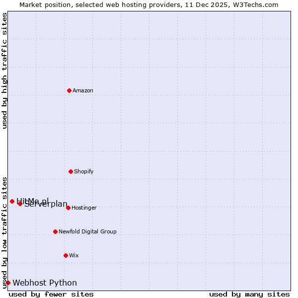 Market position of Serverplan vs. HitMe.pl vs. Webhost Python