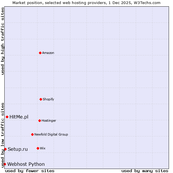 Market position of HitMe.pl vs. Setup.ru vs. Webhost Python
