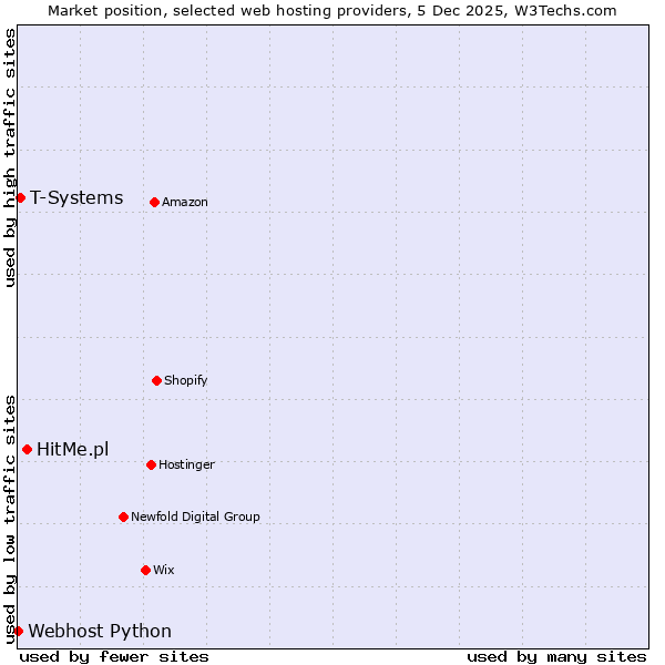 Market position of HitMe.pl vs. T-Systems vs. Webhost Python