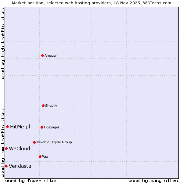 Market position of HitMe.pl vs. WPCloud vs. Vendasta