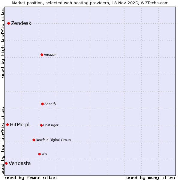 Market position of Zendesk vs. HitMe.pl vs. Vendasta