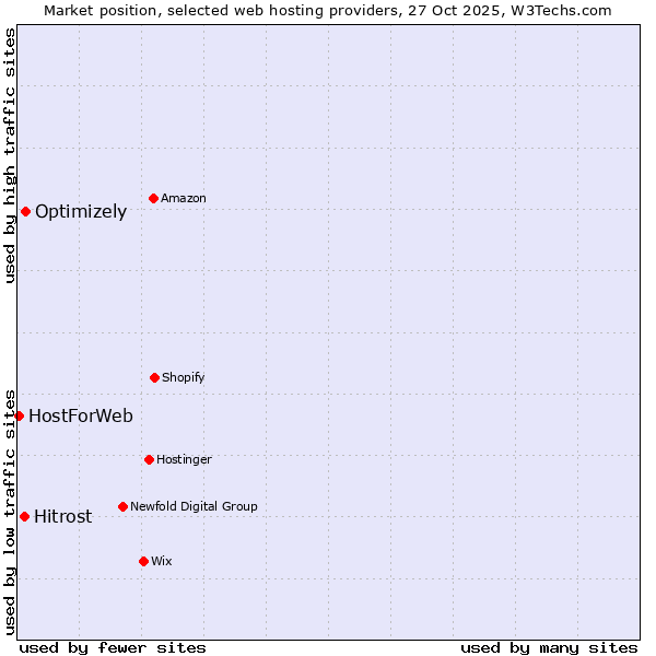 Market position of Optimizely vs. Hitrost vs. HostForWeb