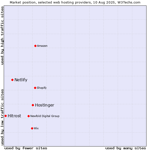 Market position of Hostinger vs. Netlify vs. Hitrost