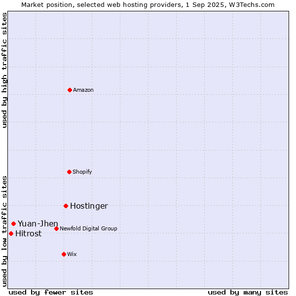 Market position of Hostinger vs. Yuan-Jhen vs. Hitrost