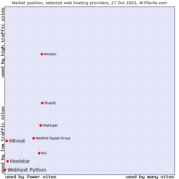 Market position of Hoststar vs. Hitrost vs. Webhost Python