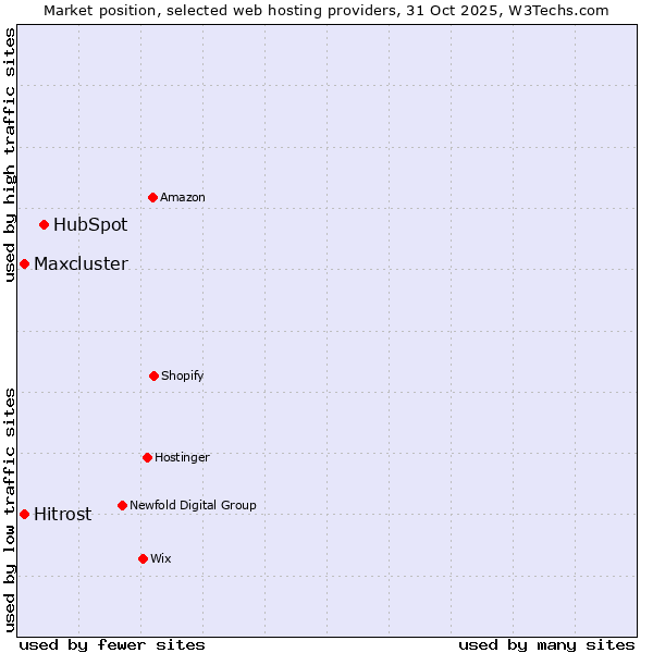 Market position of HubSpot vs. Hitrost vs. Maxcluster