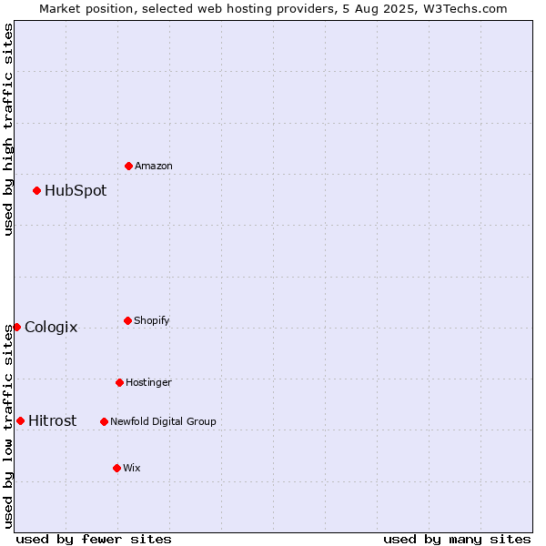 Market position of HubSpot vs. Hitrost vs. Cologix