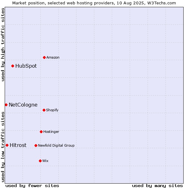 Market position of HubSpot vs. Hitrost vs. NetCologne