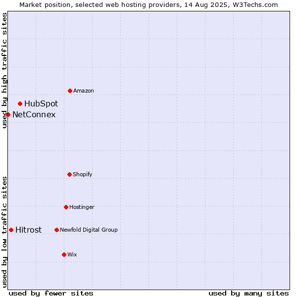 Market position of HubSpot vs. Hitrost vs. NetConnex