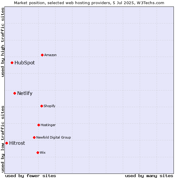 Market position of Netlify vs. HubSpot vs. Hitrost
