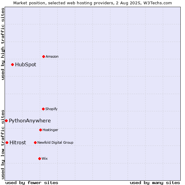 Market position of HubSpot vs. Hitrost vs. PythonAnywhere
