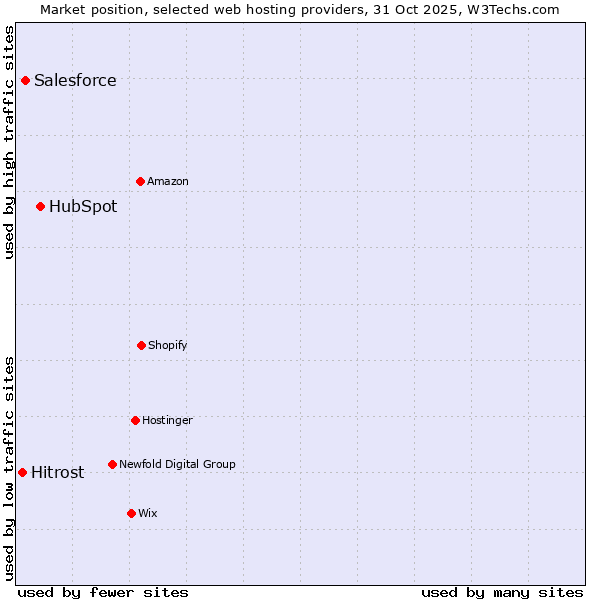 Market position of HubSpot vs. Salesforce vs. Hitrost