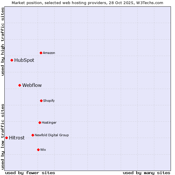 Market position of Webflow vs. HubSpot vs. Hitrost