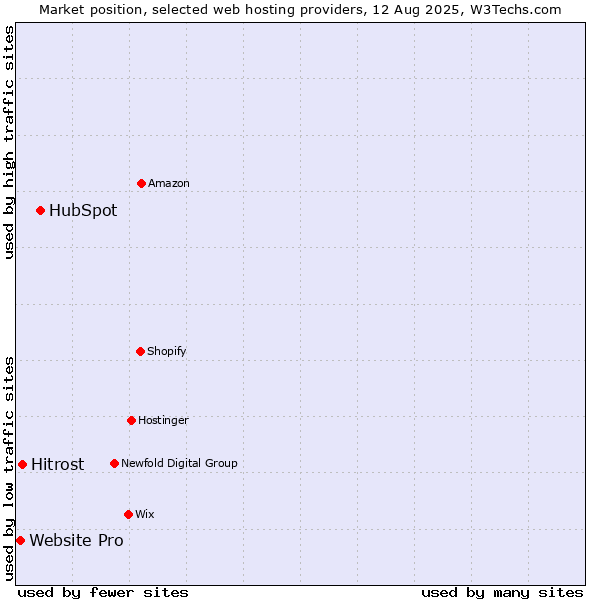 Market position of HubSpot vs. Hitrost vs. Website Pro