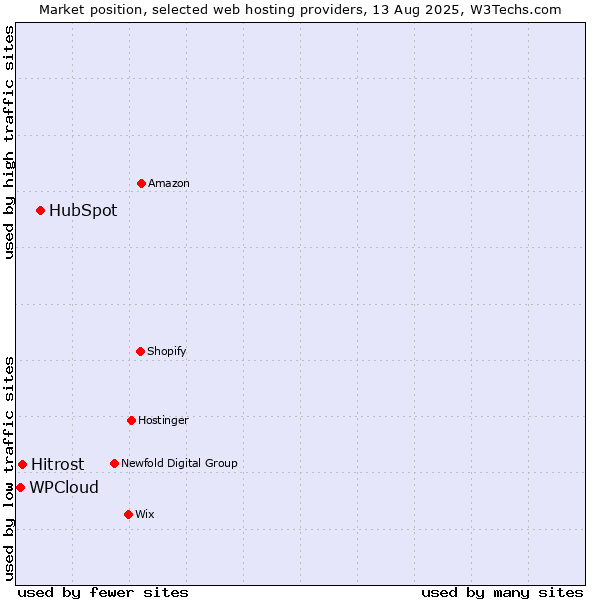 Market position of HubSpot vs. Hitrost vs. WPCloud
