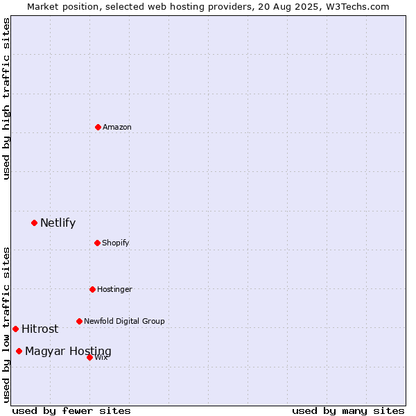 Market position of Netlify vs. Magyar Hosting vs. Hitrost