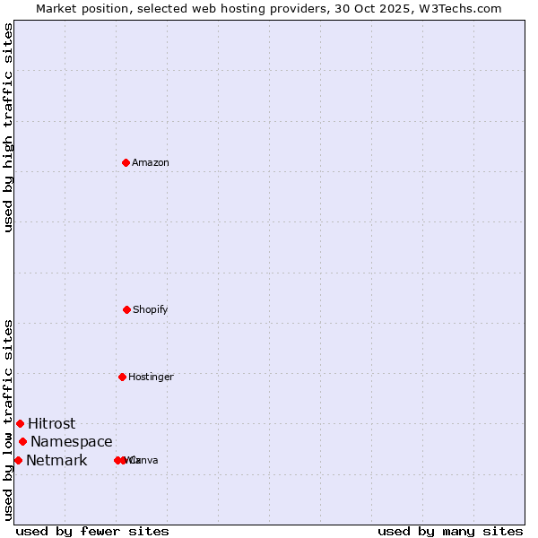 Market position of Namespace vs. Hitrost vs. Netmark