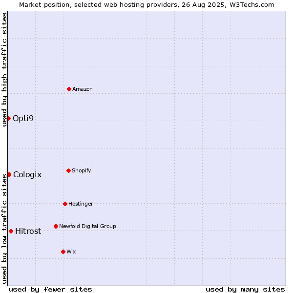 Market position of Hitrost vs. Cologix vs. Opti9