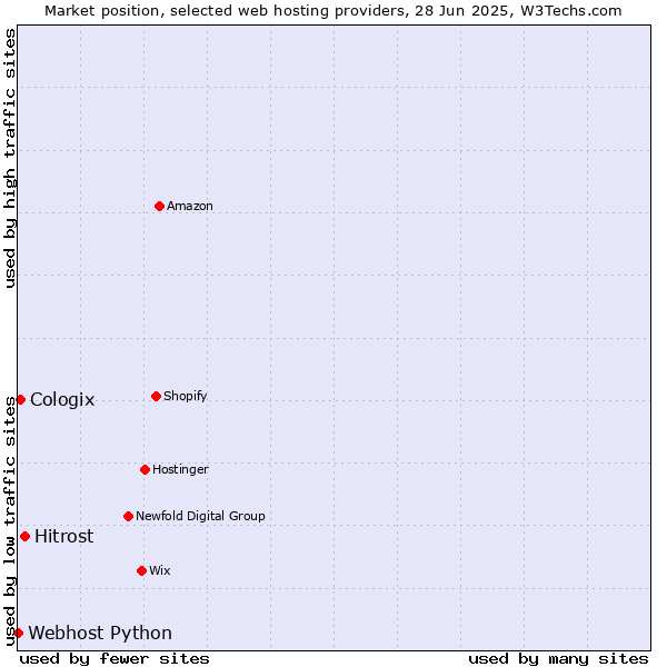 Market position of Hitrost vs. Cologix vs. Webhost Python