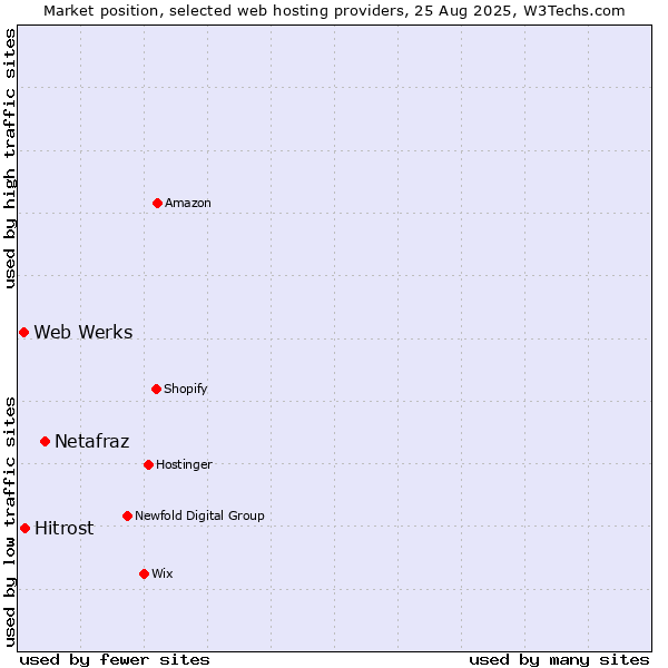 Market position of Netafraz vs. Hitrost vs. Web Werks