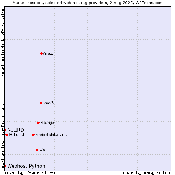 Market position of Hitrost vs. Webhost Python vs. NetIRD