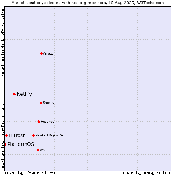 Market position of Netlify vs. Hitrost vs. PlatformOS