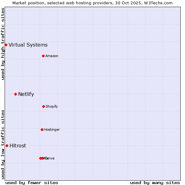 Market position of Netlify vs. Hitrost vs. Virtual Systems