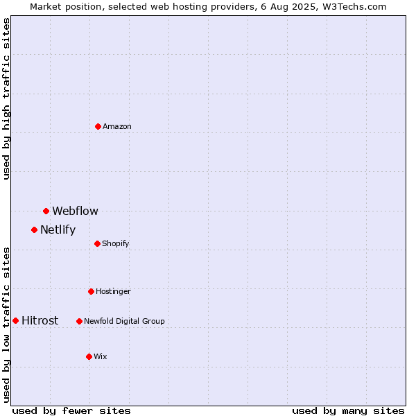 Market position of Webflow vs. Netlify vs. Hitrost