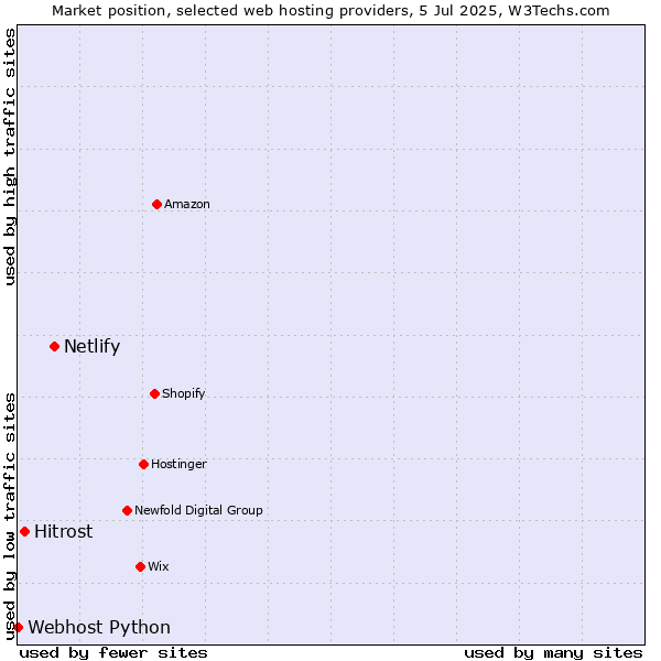 Market position of Netlify vs. Hitrost vs. Webhost Python