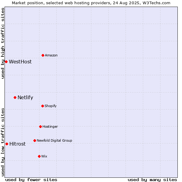 Market position of Netlify vs. Hitrost vs. WestHost