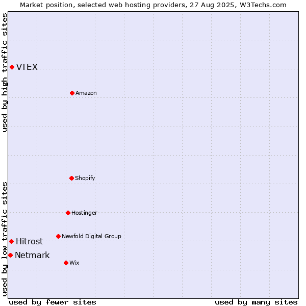 Market position of VTEX vs. Hitrost vs. Netmark