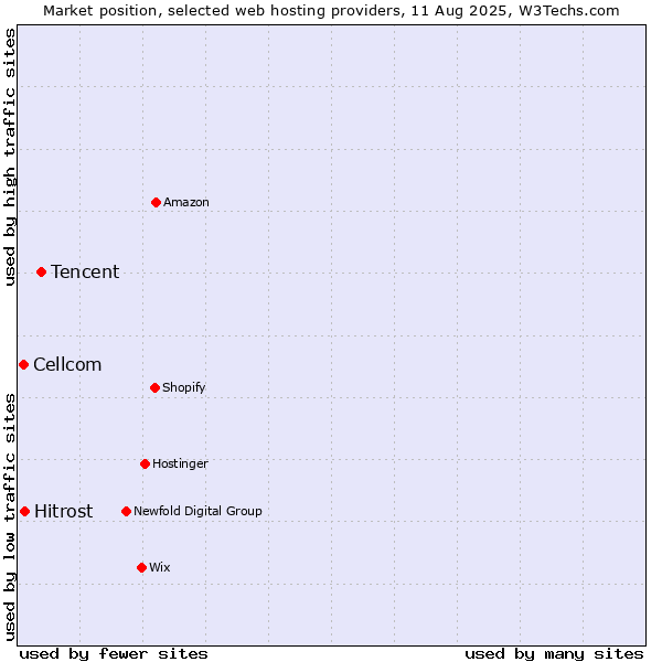 Market position of Tencent vs. Hitrost vs. Cellcom