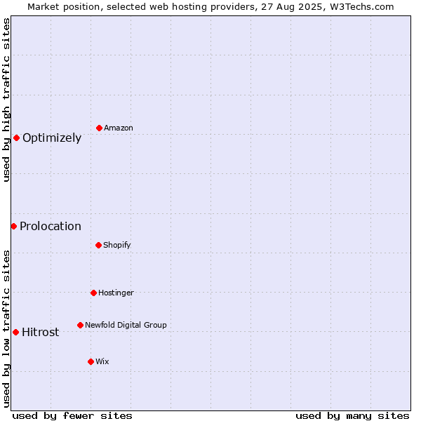 Market position of Optimizely vs. Hitrost vs. Prolocation
