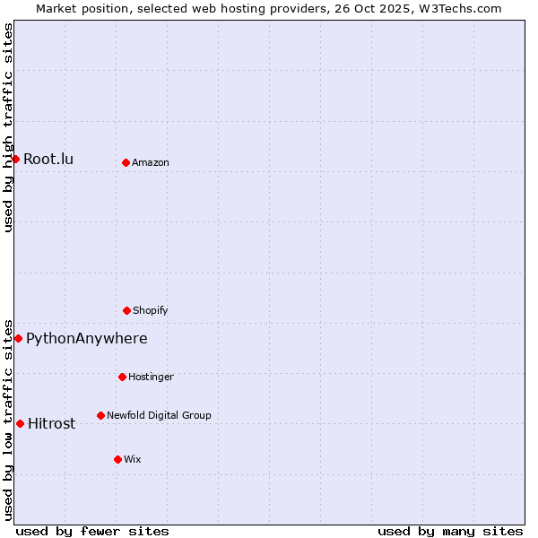 Market position of Hitrost vs. PythonAnywhere vs. Root.lu