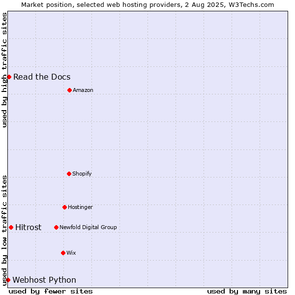 Market position of Hitrost vs. Read the Docs vs. Webhost Python
