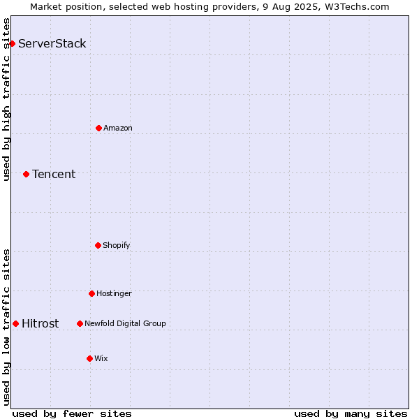 Market position of Tencent vs. Hitrost vs. ServerStack