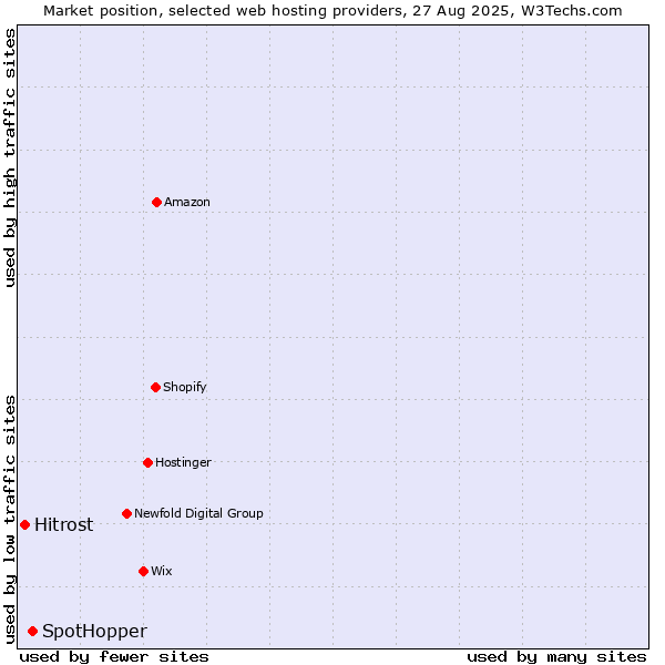 Market position of SpotHopper vs. Hitrost