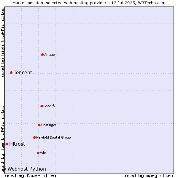 Market position of Tencent vs. Hitrost vs. Webhost Python